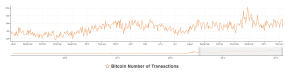 Number of Bitcoin Transactions